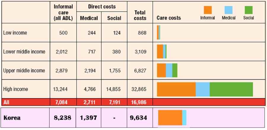 북미로연간 26,700 달러로추산된반면아프리카지역은연간 4,400 달러였음 13) 이를다시각국가의소득수준으로구분하여치매환자 1인당연간비용을비교하면다음과같음 14). 중저소득국가 (low middle income country) 는연 3,109달러로추정되었고고소득국가 (high income country) 는연 32,865달러로추정됨 ( 그림 ).