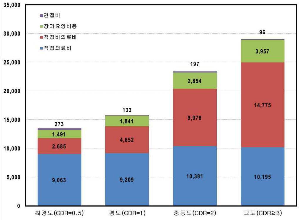 장기요양시설이용비, 직접비의료비로구분하여직접의료비의경우 1 인당연간 4,296 달러였으며, 일상생활활동제한정도가 낮음 인환자는 2,105 달러, 중등도 는 3,259 달러, 높음 은 6,779 달러로산출됨 2008년조사에서는치매환자로인해우리나라에서연간약 2조4천억원을소요하는것으로추정됨 22).