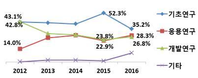 표 1-4. 기술분야별국가치매 R&D 지원현황 (2012~2016 년 ) 단위 억원 개 기술분야 2012 2013 2014 2015 2016 합계 정부 56.9 60.8 74.2 94.0 97.4 383.3 원인규명 민간 0 0 0 0 0 0 소계 56.9 60.8 74.2 94.0 97.4 383.3 과제수 58 65 65 83 86 357 정부 18.
