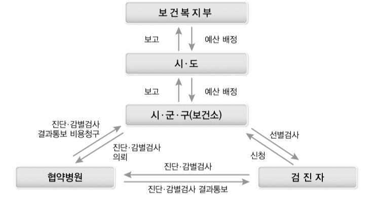 협약병원은치매진단검사수행, 검진내역및결과보건소에통보, 보건소치매선별검사및등록관리지원, 검진후예방관리수행및지원등의역할을수행함 전국시 군 구의모든보건소치매상담센터또는치매지원센터에서치매검진사업을수행함. 치매상담센터는시 군 구보건소별로치매검진사업에대한자체계획을수립하여시행하고협약병원과사업수행을위한연계체계를구축하고있음.