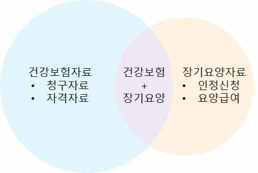 건강보험이용치매환자와노인장기요양보험이용치매환자를연계하기위해국민건강보험공단으로부터분 양받은비식별화된개인식별키를통해건강보험자격자료를기준으로연계하였으며, 건강보험자격자료가 결측인대상자는연구대상자제외기준으로제외함 그림 4-1 국내치매현황분석자료구성도 표 4-2.