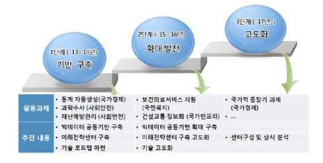 관계부처합동 정부 추진기본계획 관계부처합동 유능한정부구현을위한빅데이터활용확대방안 국무회의제출자료