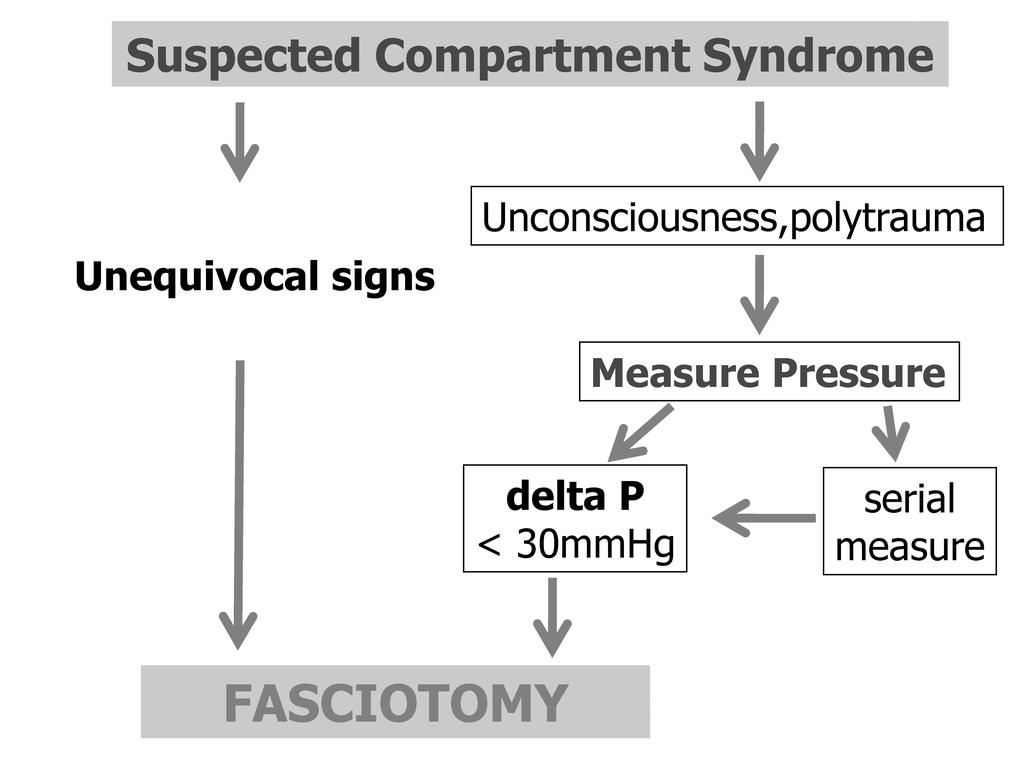 외상후발생하는급성구획증후군 403 Fig. 4. Suggested diagram for the diagnosis and treatment for the compartment syndrome. 획압이증가되어있다면감염을방지하고, 남은근육을살리기위해괴사된조직의절제술이필요하다.