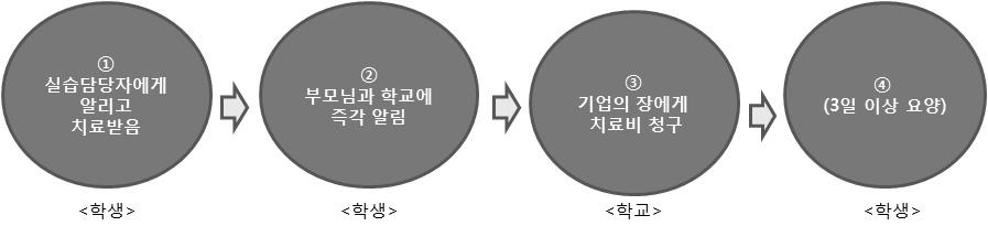 헤어미용 Ⅴ. 부록 1. 산재보상서비스 1 ) 산업재해보상보험 ( 산재보험 ) 산재보험이란산업재해를당한근로자에게신속한보상을하고, 사업주에게는재해발생시보상에따른경제적부담을덜어주기위해국가에서관장하는사회보험이다.