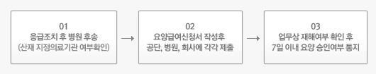 재해자 ) 가날인한후신청서를제출한다. 위임란에날인하면의료기관이토탈서비스를통하여접수가가능하다.