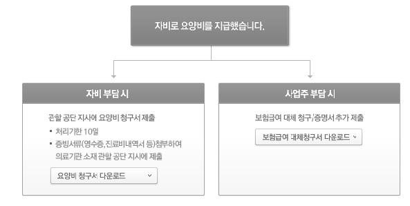 산업안전보건교수 학습자료 4 산재보험사무위탁사업주의보험료납부등에편의를제공하기위하여보험사무대행기관제도를시행하고있으므로, 상시 300인미만의근로자를사용하는보험가입자 ( 사업주 ) 는지정된보험사무대행기관에보험사무를위탁할수있다.