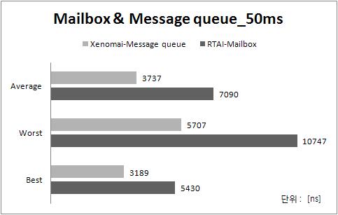 실시간임베디드리눅스에서다양한주기적타스크의실시간메커니즘성능분석 297 구현할수있을것으로기대된다. 참고문헌 Fig. 17. Result of Mailbox and Message queue of period 50ms 시간의차이는거의나타나지않았다. 다만 RTAI의메일박스의경우타스크의주기가감소할수록 Fig. 14 와같은과정을수행하는시간이감소하였다.