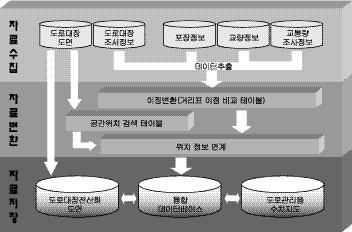 Relational Database