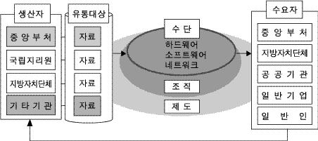 GIS, 2001 70 ~ 80 %,