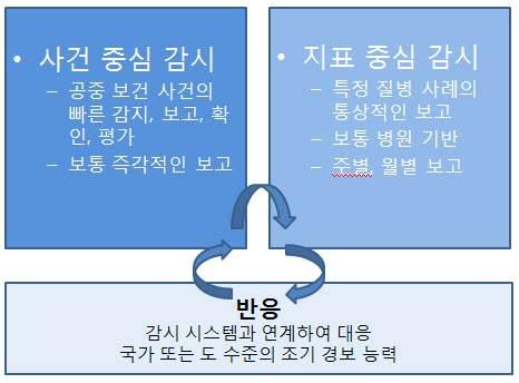 기초하지않으며, 오히려완벽하지않은기술및보고를하는것이특징임. ( 나 ) 사건중심감시체계의근거 사건중심감시체계는지표중심감시 (Indicator-based Surveillance) 체계를보완하며, 두감 시체계모두한나라의필수적인감시체계요소임. Figure 27.