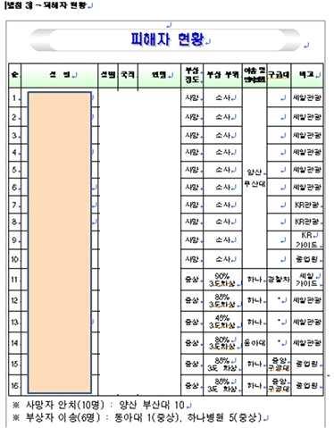 재난상황보고 는소방방재청재난상황실장의판단하에특수사고또는사회의이목이집중되는사고에대하여별도마련된규정이없이작성되고있으며, 일원화된작성형식도없다고할수있음.