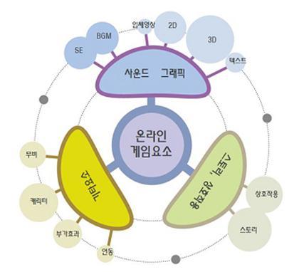 이연구는게임을중독의관점에서접근하였지만, 게임장르별로선호요인이다를것이라는가설을세우고입증하였다는점에서큰의미가있다. 게임장르는시뮬레이션, RPG, 웹보드, 액션으로구분하였고, 사용욕구에대한하위척도로현실회피욕구, 자아변화욕구, 대인관계욕구, 감각추구및정보획득욕구, 분리독립욕구를사용하였다.