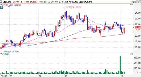 1 일연속순매수 기관순매수 Top-Pick 제일기획