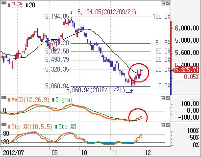 MACD 강세신호도나타나고있어상승예상 - 철강금속일봉 : 급락하는 2 일이동평균선을넘고