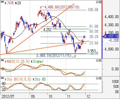 직전상승추세선저항인 4,1pt 를돌파했지만, 전고점과 9 월이후하락폭의 5% 되돌림이중복된
