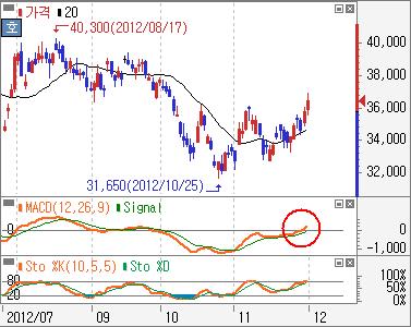 정배열상승, 내사랑 MACD