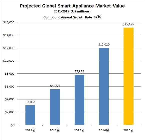 < 그림 4.3> 세계스마트가전제품시장규모및전망 전세계적으로녹색가전에대한정책적지원및온실가스저감을위해에너지소비규제를강화하고있다.