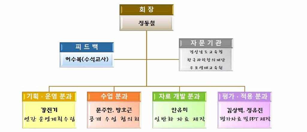 . 수업연구회운영목적 교육과정과연계된생태환경보전주제관련창의인성 ESD 프로그램개발창의인성 ESD프로그램수업을구현할수있는교사수업전문성신장개발한창의인성 ESD 프로그램을학교현장에적용보완하여일반화방안모색 3.