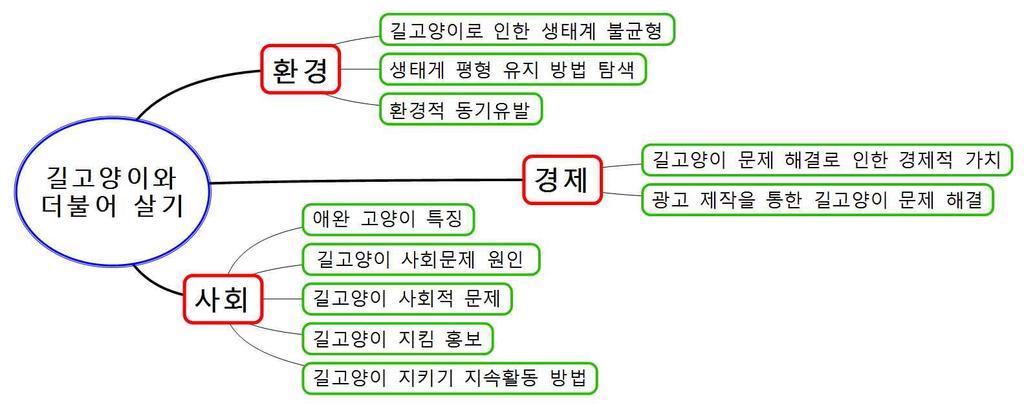 신규모델개발방안길고양이와더불어살기를주제로한창의적체험활동프로그램을개발하기위해내용융합적인측면에서먼저과학교과를기반으로탐구과정을통해일상생활속탐구주제를설정한다.