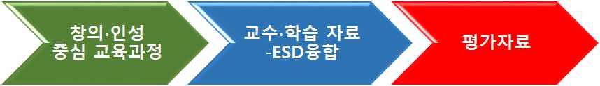 국어교과를연계한주제-탐구-표현의통합적구성을적극적으로모색하였으며교육과정-수업-평가에대한통합적시각을바탕으로일반화의효과를높이고자한다.