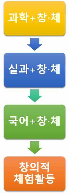 다양한학문영역이하나의 주제를중심으로통합되는접근방식을의미 길고양이와더불어살기 교육과정 - 수업 - 평가일체형프로그램개발을통한일반화모색