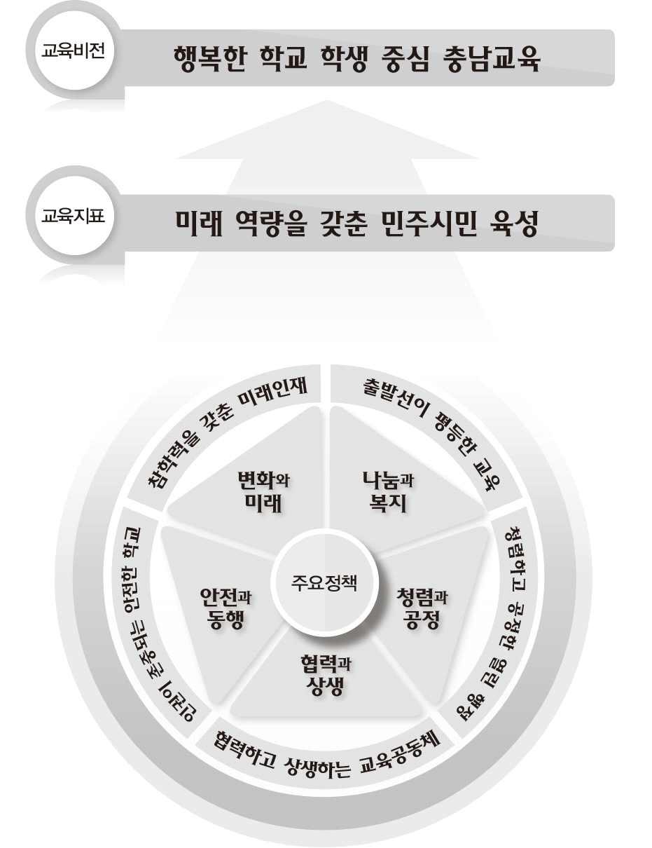 충남교육의기본방향