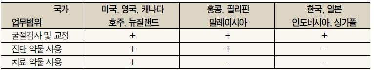 안. 학. 회. 특. 별. 초. 정. 강. 연.. 2008] [ 표 2] 각나라의옵토메트리스트와옵티션의업무범위 [George Woo.