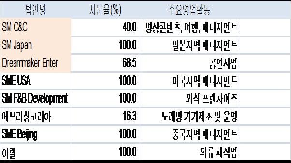 MC라인업은기존가수그룹대비수익배분에서회사가불리한배분구조이기때문에 SM C&C의수익개선은내년상반기가될것으로전망된다.