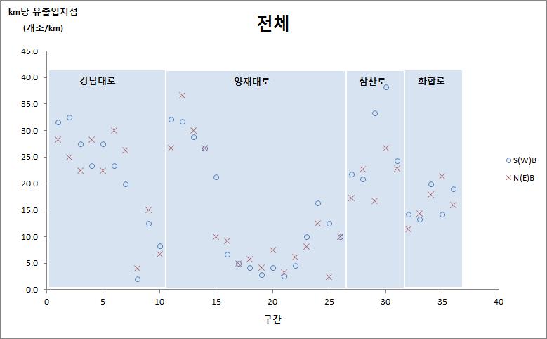 82 도시부제한속도감속 (5030) 에따른교통영향연구 나. 도시부도로선정기준 ( 안 ) 도시부도로특성지수분석결과도시부도로특성지수를기준으로크게 3가지로토지이용밀도를구분할수있다.