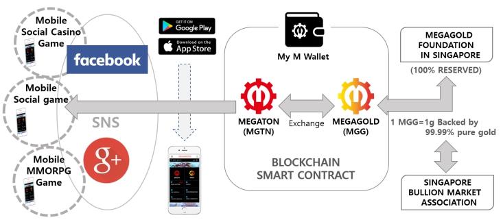 Introducing Megaton 메가톤(MGTN) 토큰은 이더리움 블록체인에서 ERC20 Wallet 토큰 기술을 사용하여 만들어진 암호화 화폐입니다. MGTN 토큰은 실생활에서 다양하게 사용될 것입니다. MGTN 토큰은 플랫폼에 의해 제공되는 소셜 카지노 게임, 소셜 게임 및 모바일 MMORPG에서 사용 가능합니다.