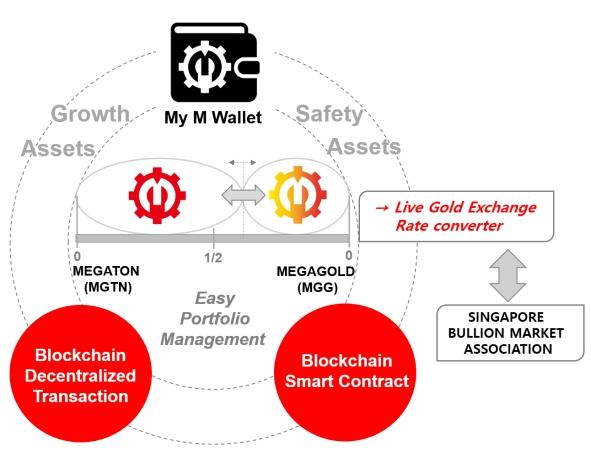 Mega Blockchain Technology Ÿ 지갑은 MGTN과 MGG의 교환을 쉽게 할 수 있도록 디자인되어 있습니다.