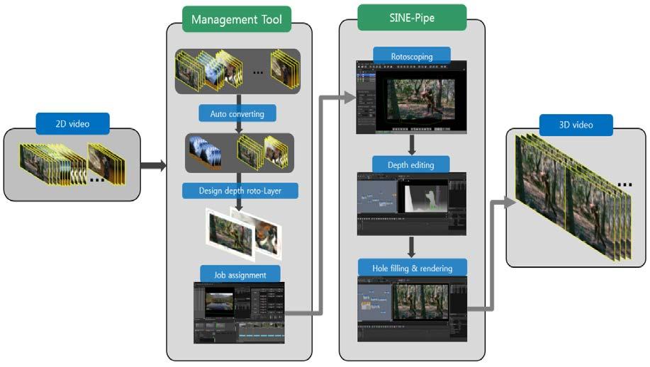 06 2D-3D 입체변환기술 2D 영상을양안입체 3D 영상으로변환하는기술로, 자동반자동파이프라인툴제공 [2D to 3D Image Conversion Pipeline] 2D-3D 자동변환기술 로토스코핑 (Rotoscoping) 및객체추적기술 깊이맵생성및편집기술 깊이맵기반입체양안렌더링 자동 / 반자동홀 (hole) 채움기술 3D 영상 ( 영화,