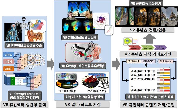 61 휴먼팩터파라미터제어기반 VR 멀미저감기술 VR HMD 콘텐츠사용자의인지적 / 생리적특성을고려한휴먼팩터파라미터추출및제어하여 VR 멀미 / 피로도를저감하는기술개발 VR 렌더링최적화기반 VR 지연 (latency) 저감기술 VR 휴먼팩터파라미터와 VR 멀미증상간의상관성분석기술 VR 휴먼팩터파라미터기반콘텐츠저작기술 VR 휴먼팩터기반모션플랫폼데이터편집기술