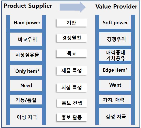<Product Supplier 에서 Value Provider 로 > Only item vs Edge item Only item : 하드파워부문의경쟁력 ( 기술력, 품질등 )