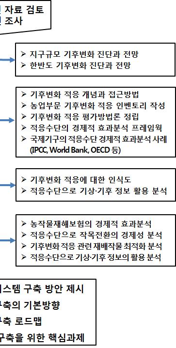 10 서론 와정성적및정량적분석등다양한방법론을이용하였다. 적응수단연구흐름도에제시된바와같이우선국내외관련분야의학술문헌을검토하였다 < 그림 1-1>. 아울러국립농업과학원과한국환경정책평가연구원및기상청등유관기관과연구기관에서발행한발간물과연구보고서를검토하였다.