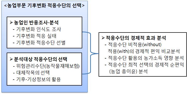 기후변화적응의이론및경제적분석방법론 39 침식과염류화를줄이고, 탄소고정을높여동반편익을발생시킨다. 이밖에도적응수단은단기적이효과뿐만아니라장기적인측면에서이득과불확실성을내포하기때문에편익산정에있어서적절한할인율의선택도중요하다.