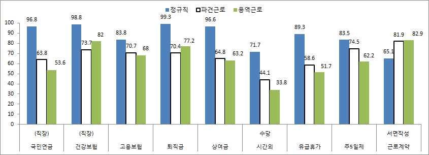 44.7% 수준이다. [ 그림 4] 는교육훈련경험인데, 지난 5 년동안고용형태별구분없이모 두증가하는공통점이나타나지만, 정규직은 60.5% 로높고, 파견근로는 44.6% 이며용역근 로는 36% 의순이다. [ 그림 3] 연도별고용형태별시간당임금비교 ( 단위 : 만원 ) [ 그림 4] 지난 1 년동안교육훈련경험 자료 : 통계청경제활동인구부가조사원자료 (2013.