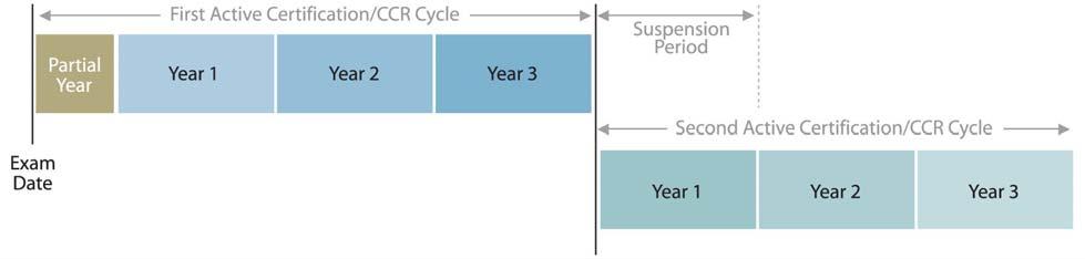 자격인증 /CCR 주기시작일자격인증 /CCR 주기만료일자격갱신만료일다음주기시작일 2008년 9월 15일 2011년 9월 15일 2011년 9월 14일 2011년 9월 15일 자격인증상태 유효상태 자격인증 /CCR 만료일이전에 PDU 점수를보고하고자격을갱신한경우에는자격인증이유효상태로유지됩니다.