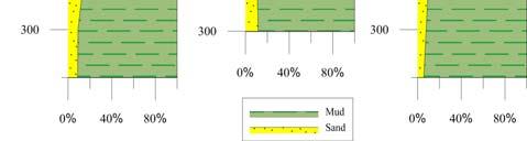 Gravel 80% G Percent of Gravel mg msg sg 30% gm gms gs 5% M sm ms S Mud 1:9 1:1 9:1 Sand Sand : Mud Ratio Figure 7: Triangular composition used the Folk s classification of the grap sample