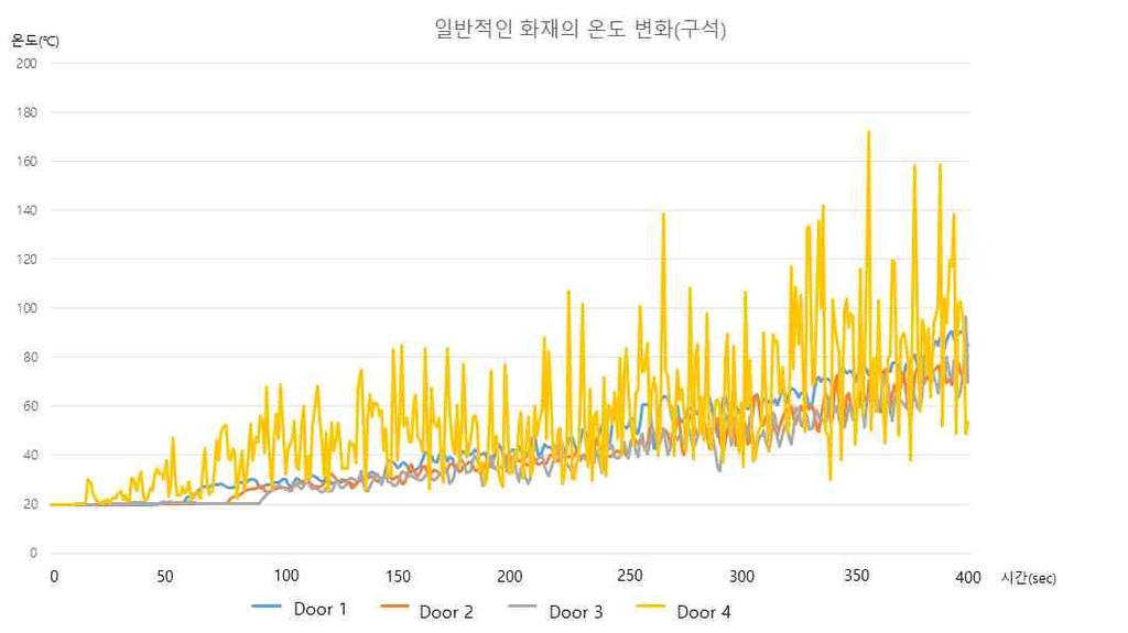 3.6.3.2 Model 2 ( 화원의위치 : 구석