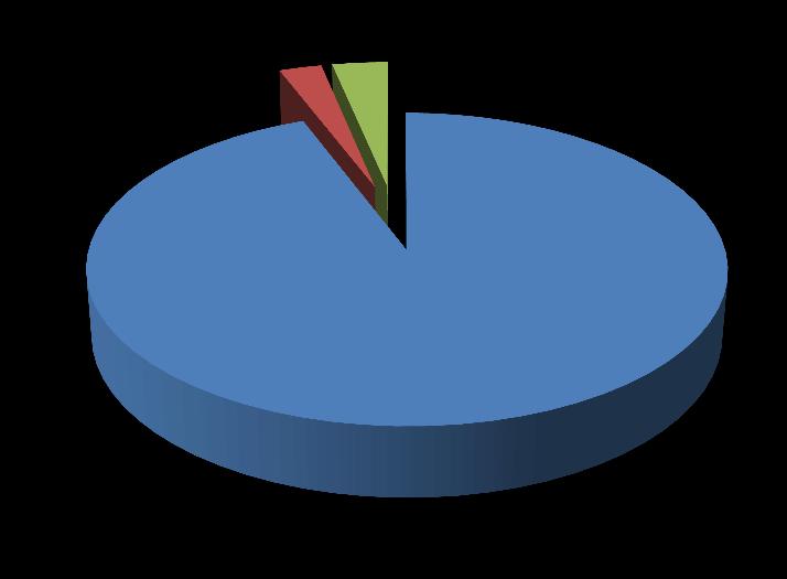 < 공종별 > : 건축부문 (94%) 이주종, 토목부문등