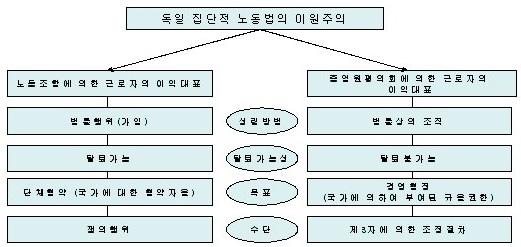 84 기업집단과노동법 : 노사협의와단체교섭제도를중심으로 [ 그림 3-2] 독일집단적노동법의이원주의 먼저독일노동법에서경영조직법은단체협약법과함께근로자의연대적이익을유지ㆍ개선하는것을목적으로한다. 종업원평의회를통한근로자의이익대표는노동조합에의한대표와병존하며이와같은집단적노동법의이원주의는독일노동법의특징중의하나라고할수있다.