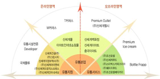 제 5 장한국의기업집단노사관계 195 [ 그림 5-1] 신세계사업현황 1) 자료 : 1) 신세계인터넷홈페이지 (http://shinsegae.com)> 회사소개 > 비전. 신세계를모델로선택한것은그사업구조가사업의다양한표현태를설명하기에가장적합하다고판단한때문이며, 달리특별한이유가있는것은아님.