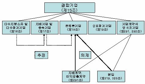 제 3 장독일의콘체른노사관계 63 [ 그림 3-1] 독일주식회사법상결합기업의구성체계 자료 : 신현윤 (1989), 콘체른의개념적고찰, 경제법ㆍ상사법논집 ( 손주찬교수정년기념논문집 ), p.94. 이요건은형식적요건으로콘체른을구성하는각기업은법적독립성을유지하여야함을의미한다. 이점에서다른기업결합형태인합병과구별된다.