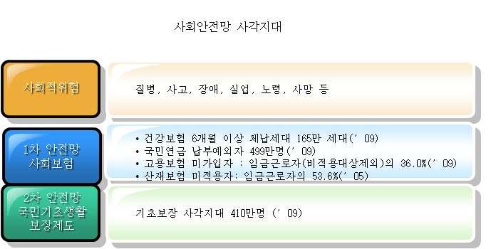 가. 공공부조와사회보험의사각지대해소 국민기초생활보장제도의사각지대에처해있는집단이 410 만명 - 기초보장제도개혁 : 급여 ( 수준및급여방식 ), 수급자선정기준 ( 재산환산방식, 최저생계비, 부양의무자 ) 기초노령연금 - 기초노령연금은노인빈곤을완화하기위한소득보장제도임. 따라서보편주의원리를적용하는데있어서신축성이요구됨.