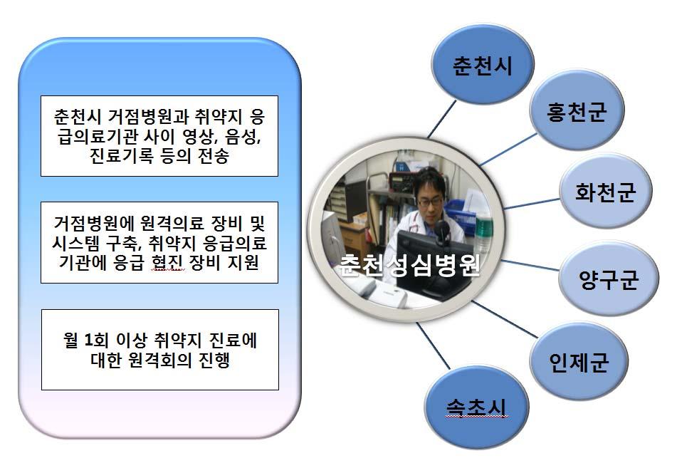 2015 도정백서 협진의료기관으로참여하였다. 원격의료를위해국립중앙의료원에중앙시스템을구축하였으며, 거점의료기관과협진의료기관에협진을위한 CT 등영상, 음성, 환자기본정보의실시간전송이가능한원격협진시스템을구축하였다. 15년 6월부터사업추진에따라총 8명을대상으로협진을실시하였으며, CT판독등을통해불필요한이송감소및중증환자이송시권역응급의료센터로의접근성개선에기여하였다.