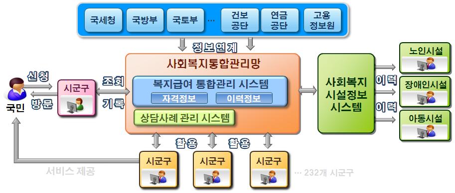 고용복지정책세미나 _ 국민중심의한국형고용복지모형구축 운영성과 기존신청시 37종에서 1회신청 ( 보충서류포함 6종 ) 으로간소화 ( 온라인신청 ) 급여중복과부정수급을차단하여꼭필요한국민에게복지급여전달 ( 연간 3,287억원재정절감효과 ) 2009년기준 60일소요되던자산조사처리기간이도입후공적자료 3일, 금융재산 14일로축소 (2)