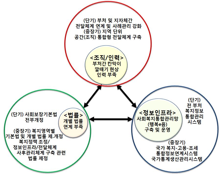 제 3 주제 _ 국민중심전달체계개혁방안 2.