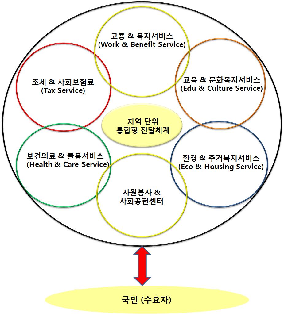 제 3 주제 _ 국민중심전달체계개혁방안 조직간연계향상및인력의양성및확충 중앙정부및지방정부복지전달체계혁신방향은고용 복지연계서비스분야뿐만아니라국민들이일상생활속에서직접체감할수있도록서비스이용자인국민중심의 One-stop & Multi-service 전달체계를구축할필요 단기적으로는중앙부처및지자체간전달체계 ( 고용-복지 ) 연계강화및사례관리서비스 (