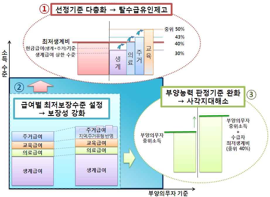 1) 개별급여체계로급여선정기준을다충화하여탈수급의유인을제고 2) 급여별특성및상대적빈곤관점 ( 중위소득 ) 을반영하여보장수준을현실화 3)